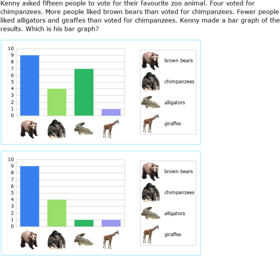 IXL - Which bar graph is correct? (Grade 2 maths practice)