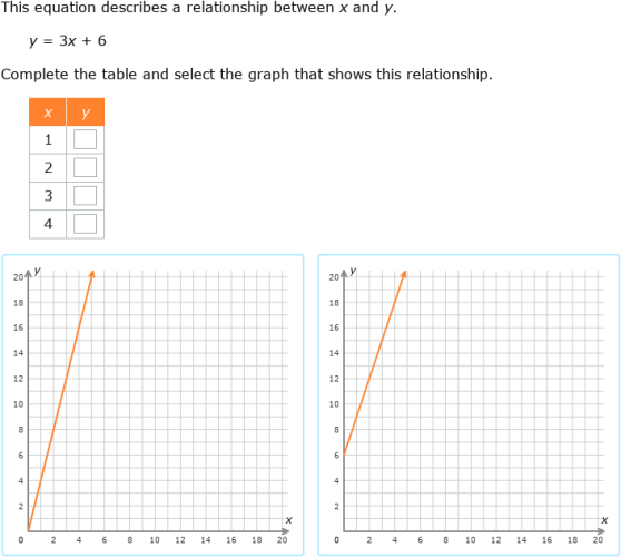IXL - Identify the graph of an equation (Grade 6 maths practice)
