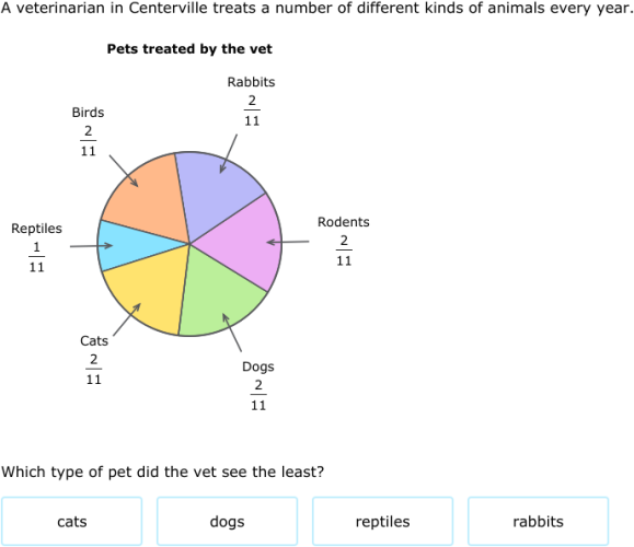 IXL Interpret pie charts (Grade 8 maths practice)